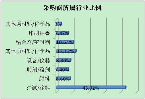 广州国际涂料油墨胶黏剂展历届展会采购商所属行业比例图
