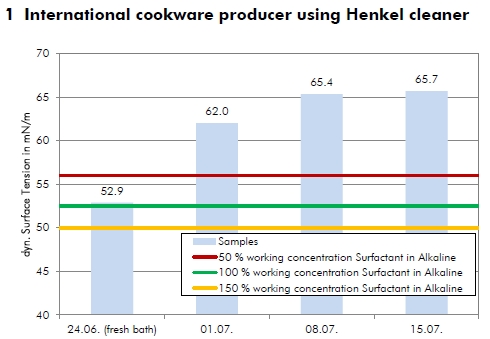 德国某厨具厂清洗剂表面张力变化情况